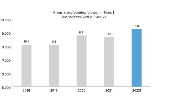 Chart showing Figure C.2: Fruit, vegetable and specialty food sales expected to increase 6.8% in 2022
