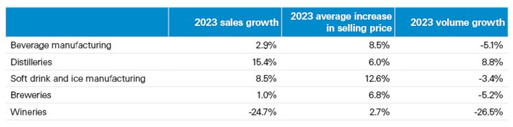 Table showing 2023 sales, price and volume growth rates amongst different beverage manufacturers.