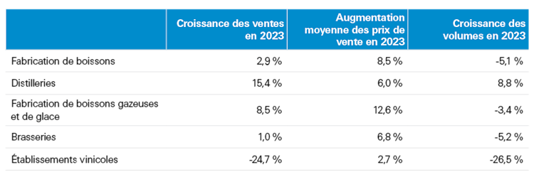 Tableau montrant les taux de croissance des ventes, des prix et des volumes chez les différents fabricants de boissons en 2023.