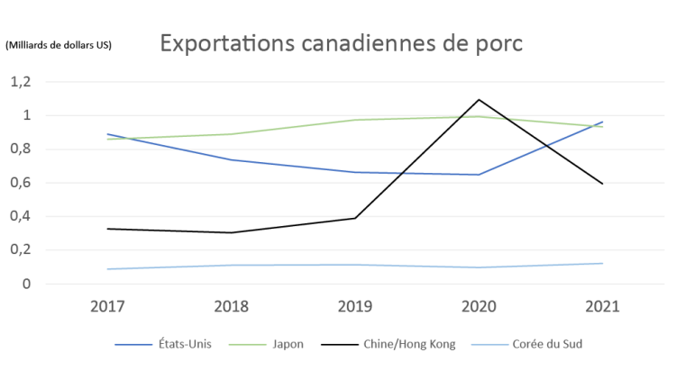 Graphique montrant le figure 1 : Baisse des exportations canadiennes de porc vers la Chine après l’épizootie de peste porcine africaine
