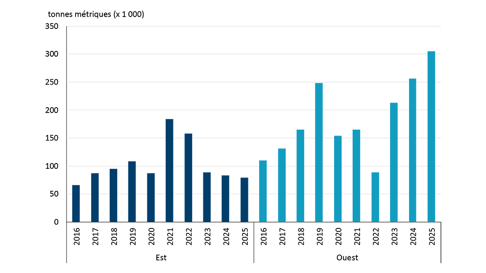Graphique à barres indiquant la quantité d’urée en stock au mois de décembre
