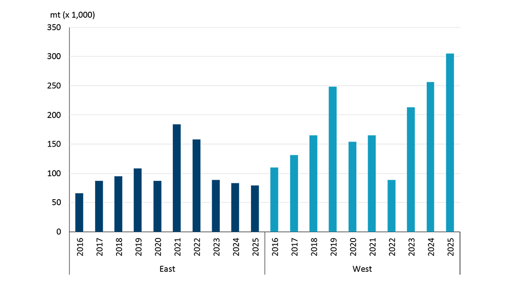 A bar chart showing how much urea is in inventory as of December
