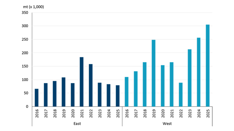 A bar chart showing how much urea is in inventory as of December