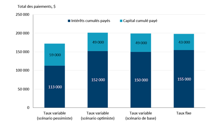 Figure 2. Paiements cumulés (totaux) selon nos différents scénarios