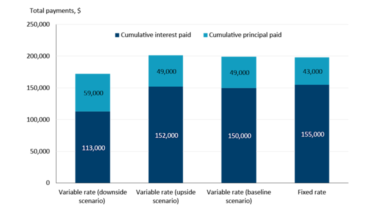 Figure 2. Cumulative (total) payments under our different scenarios