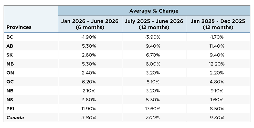 Table 1 showing average cultivated farmland values increase in the first half of 2026 by province, along with the two most recent 12-month and average increases.

