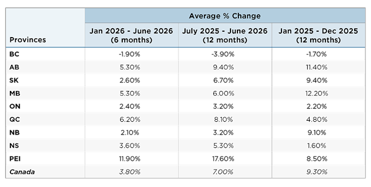 Table 1 showing average cultivated farmland values increase in the first half of 2026 by province, along with the two most recent 12-month and average increases.