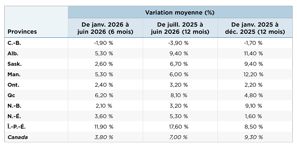 Le tableau 1 montre, par province, les augmentations moyennes de la valeur des terres agricoles cultivées au premier semestre de 2026 ainsi que les hausses moyennes des deux périodes de 12 mois les plus récentes.
