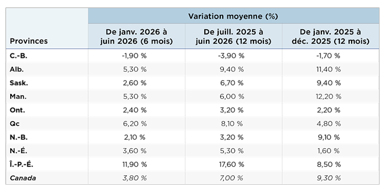 Le tableau 1 montre, par province, les augmentations moyennes de la valeur des terres agricoles cultivées au premier semestre de 2026 ainsi que les hausses moyennes des deux périodes de 12 mois les plus récentes.