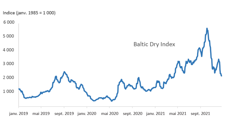 Graphique montrant que le BDI a enregistré une hausse fulgurante en 2021, mais il a chuté récemment.
