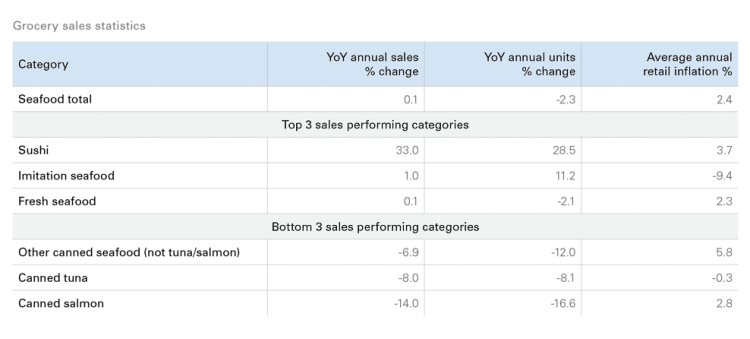 Table showing: Table G.2: Canned seafood sales declined in 2021
