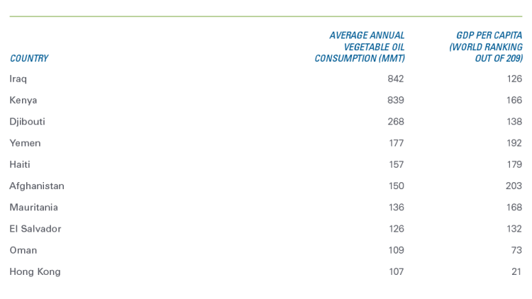 Chart showing Figure 5: Annual consumption of vegetable oil from countries that produce no vegetable oil
