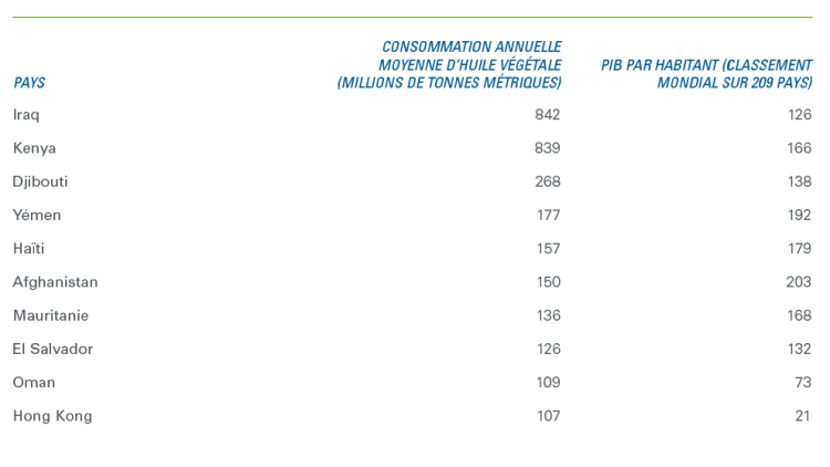 Figure 5 affichée : Consommation annuelle d’huile végétale des pays non producteurs.
