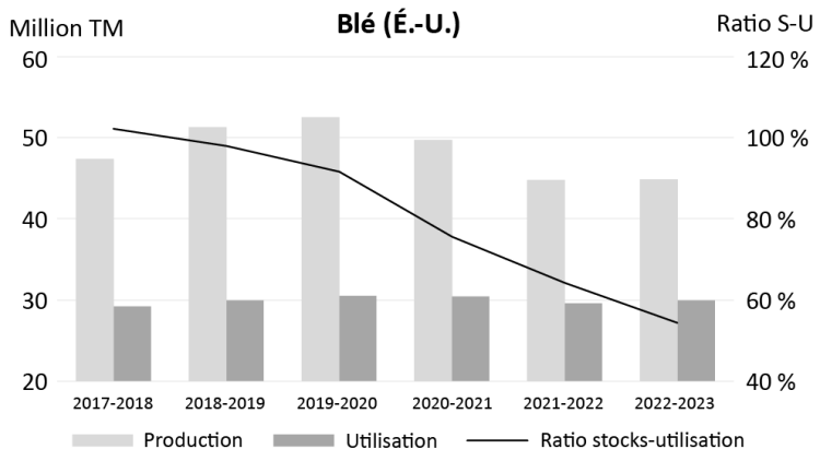 (Blé É.-U.) : Graphique illustre les ratios stocks-utilisation du blé aux États-Unis entre 2017 2018 et 2022-2023
