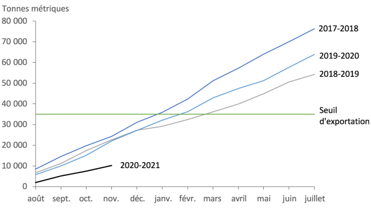 Graphique montrant que les exportations de PLE et de CPL étaient plus faibles pendant les quatre premiers mois de l’année laitière 2020-2021.
