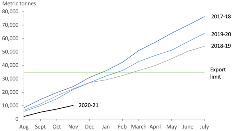 Chart showing that exports of SMP and MPC were lower for the first four months of the 2020-21 dairy year.
