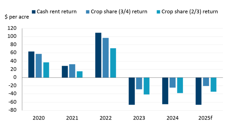 A figure illustrating historical and projected Saskatchewan cash rent and crop share lease returns.
