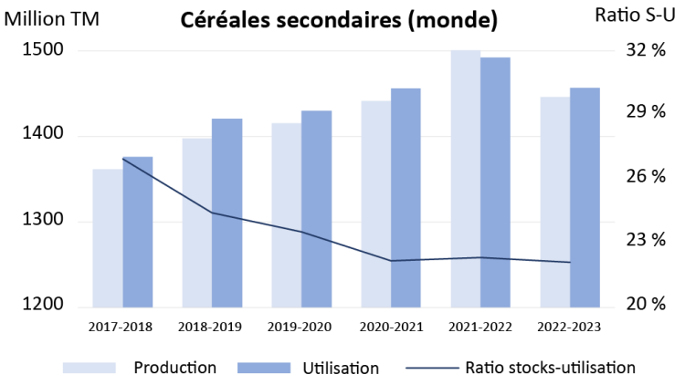 (Céréales secondaires monde) : Graphique illustre les ratios stocks-utilisation des céréales secondaires à l’échelle mondiale entre 2017-2018 et 2022-2023.
