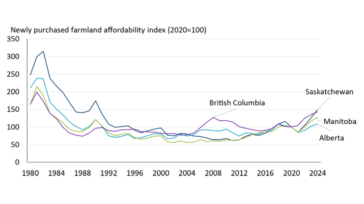 Newly purchased farmland affordability index in Western Canada shows deterioration in recent years