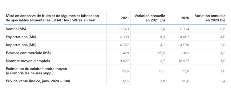 Table showing Table C.1: Both sales and gross margin declined in 2021
