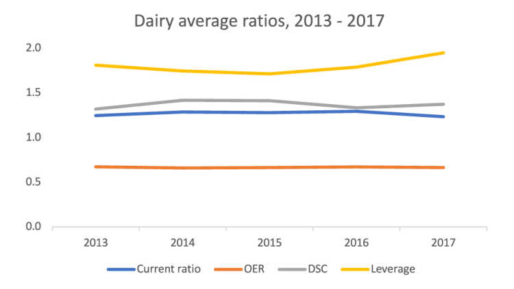 Daily average ratios, 2013 - 2017
