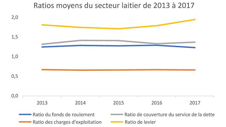 Ratios moyens du secteur laitier de 2013 à 2017