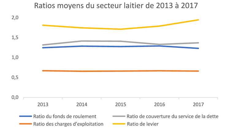 Ratios moyens du secteur laitier de 2013 à 2017
