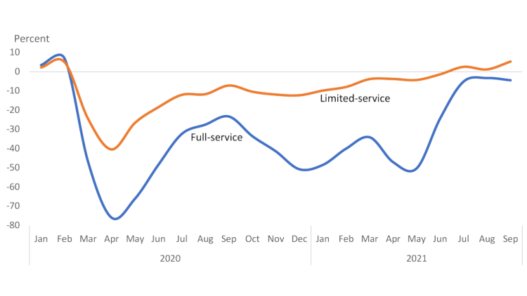 Chart showing full and limited-service food sales relative to 2019, monthly.
