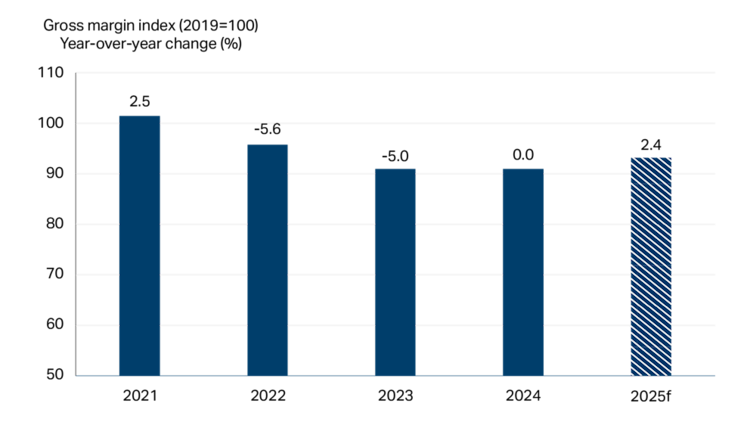 Bar chart showing dairy product manufacturing margins to improve in 2025.