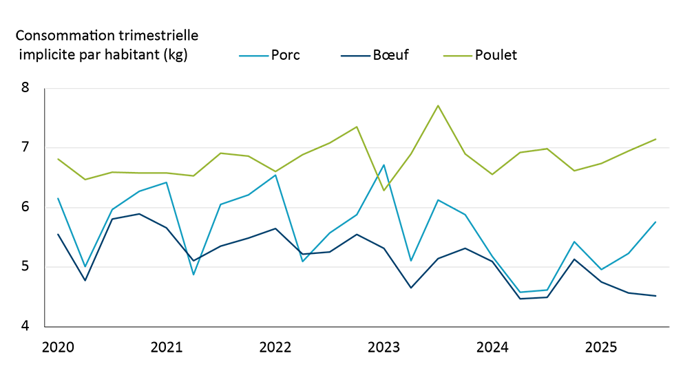 Consommation trimestrielle de porc, de bœuf et de poulet par habitant. Au cours de la dernière année, la consommation de porc a augmenté plus rapidement que les deux autres viandes, mais elle reste loin derrière le poulet. 

