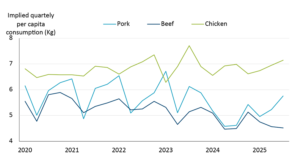 Quarterly derived per capita consumption of pork, beef, and chicken. Over the last year, pork consumption has been increasing the fastest of the three but remains well behind chicken.

