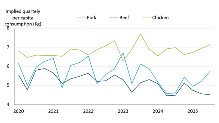 Quarterly derived per capita consumption of pork, beef, and chicken. Over the last year, pork consumption has been increasing the fastest of the three but remains well behind chicken.
