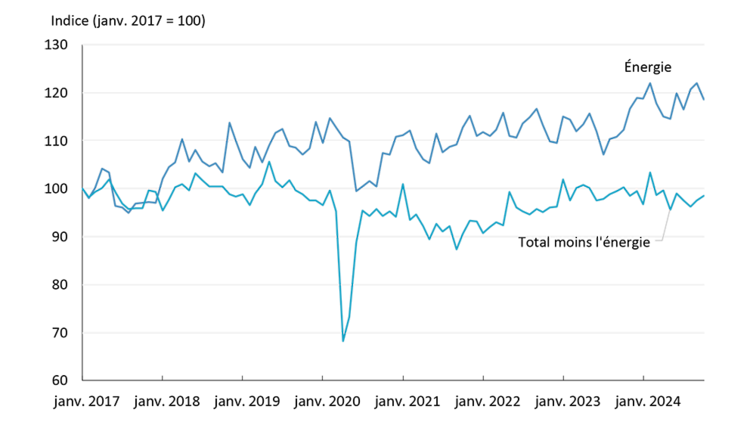 Figure 3 : Graphique linéaire comparant la croissance des exportations d’énergie à celle des exportations excluant l’énergie.