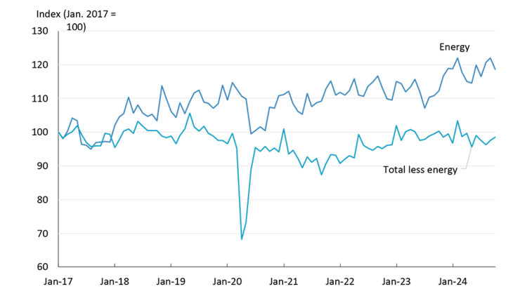 Figure 3. A line chart comparing the growth in energy exports vs. non-energy exports