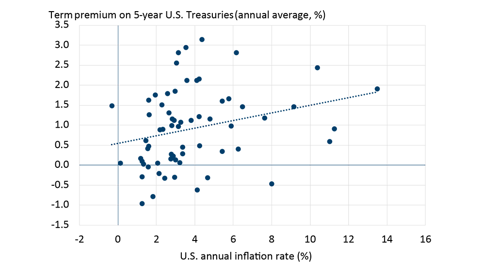 Scatterplot showing the relationship between U.S. inflation and the term premium on 5-year U.S. Treasuries
