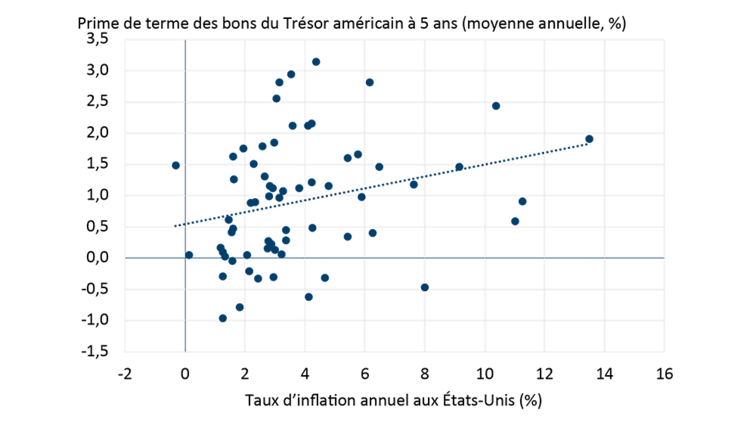 Nuage de points illustrant la relation entre l’inflation américaine et la prime de terme sur les bons du Trésor américain à 5 ans.