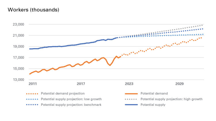 Chart showing: Figure 1: Changes in potential labour supply and demand in Canada.
