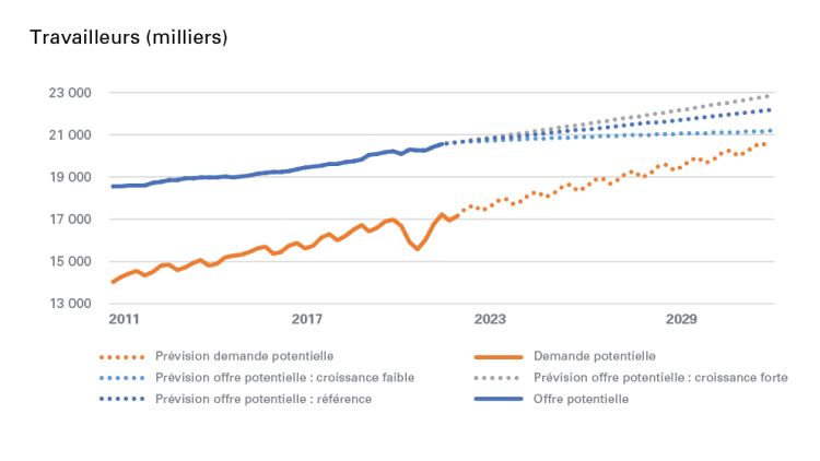 Graphique montrant : Figure 1 : Évolution de l’offre et de la demande potentielle de main-d’œuvre au Canada.
