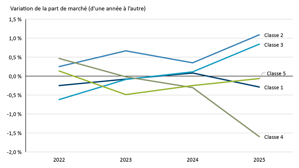 Graphique linéaire montrant qu’un plus faible volume de lait a été destiné à la transformation en produits de classe 4 (beurre) que l’an dernier.
