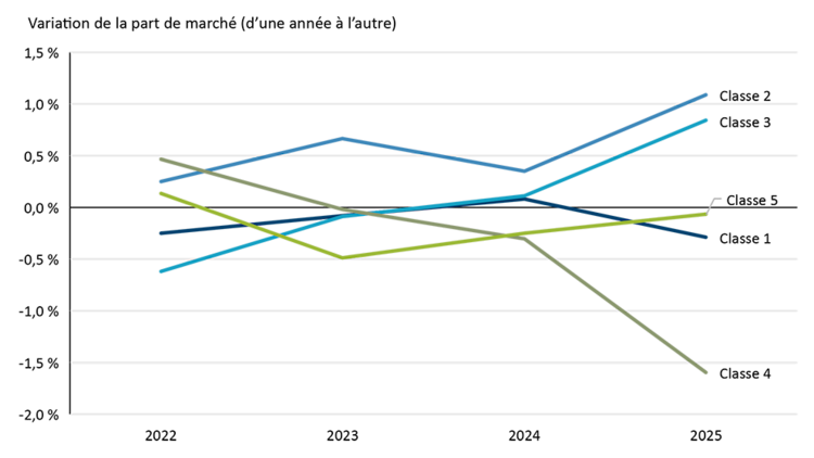 Graphique linéaire montrant qu’un plus faible volume de lait a été destiné à la transformation en produits de classe 4 (beurre) que l’an dernier.