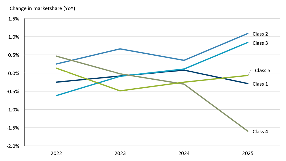 A line chart showing less milk by volume has gone into Class IV (butter) processing than last year.
