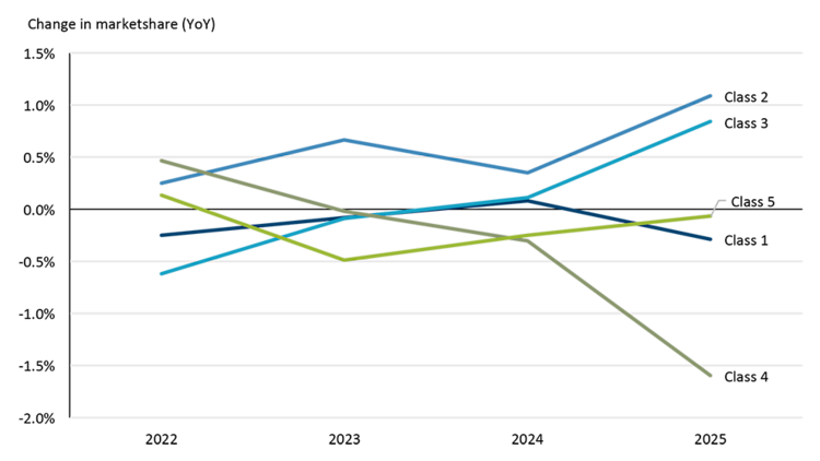 A line chart showing less milk by volume has gone into Class IV (butter) processing than last year.