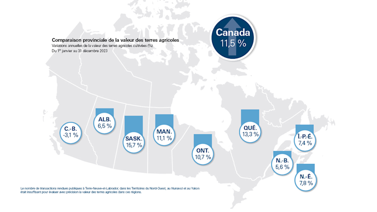 La figure 1 illustre les variations moyennes de la valeur des terres cultivées en 2023.