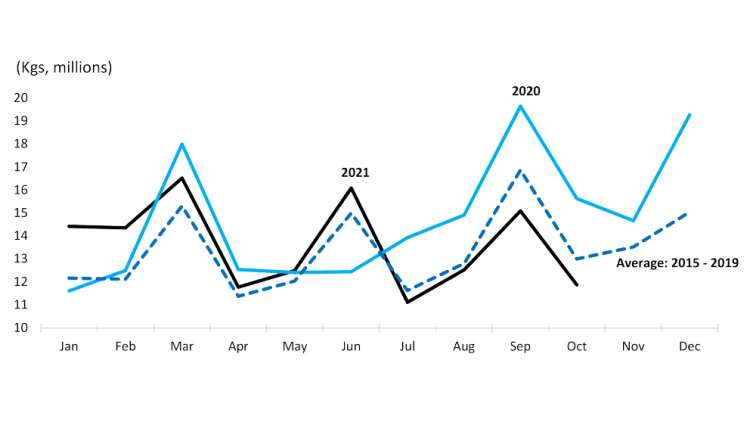 Chart showing Canadian imports of chicken from the U.S. take a major plunge in 2021.
