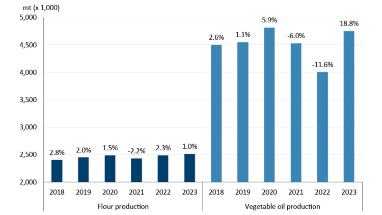 Graph showing how flour production reached a record high in 2023.