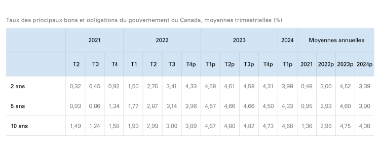 Tableau montrant le tableau 3 : Les taux à long terme devraient augmenter en 2023
