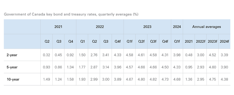 Table showing Table 3: Long-term rates expected to increase in 2023
