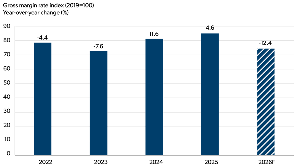 Bar chart showing year-over-year changes in the gross margin rate index (2019 = 100) from 2022 to 2026 forecast.
