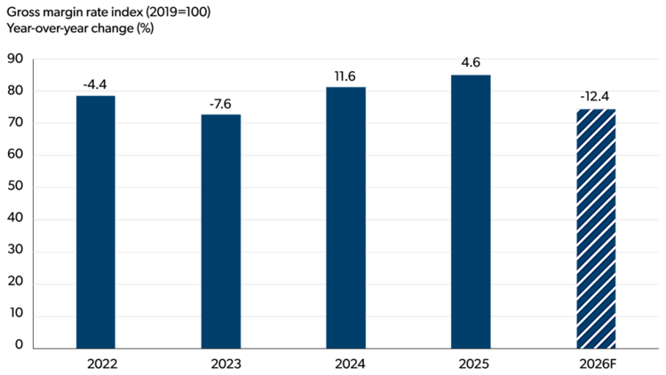 Bar chart showing year-over-year changes in the gross margin rate index (2019 = 100) from 2022 to 2026 forecast.