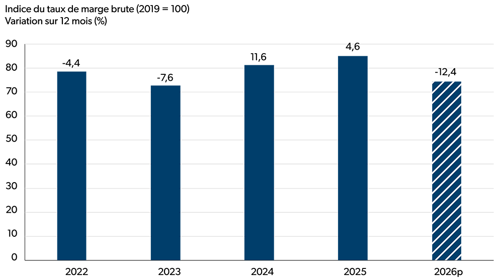 Graphique à barres illustrant les variations en glissement annuel de l’indice du taux de marge brute (2019 = 100) pour la période de 2022 et à 2026 (prévisions).
